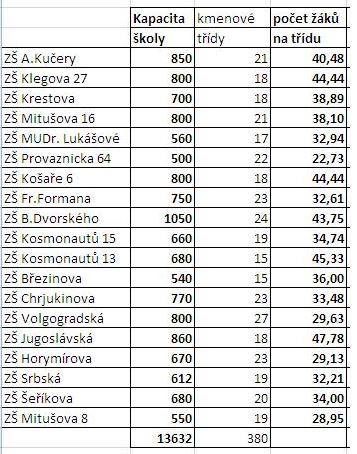 Naplněnost škol podle posledních poznatků odborné komise. Většina škol má dostatečně naplněnou kapacitu, což je přesný opak toho, co nám tvrdili radní v dubnu 2016