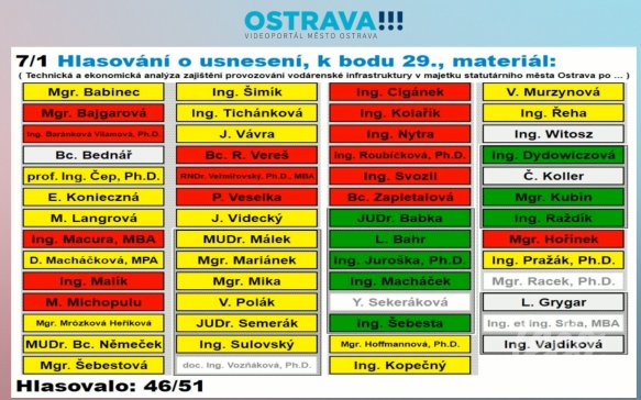  Hlasování o návrhu materiál stáhnout a projednat na veřejném projednávání s občany a nezávislými odborníky a materiál projednat na pracovním jednání zastupitelstva, kdy programem bude pouze tento bod. Žlutí a červení tento návrh nepodpořili.